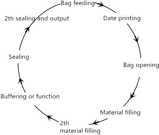 Super-efficient Rice Packing Machine | BG Machinery